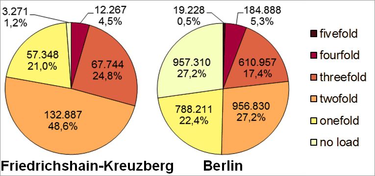 Fig. 13: Multiple load in the Friedrichshain-Kreuzberg borough due to the core indicators noise, air pollution, availability of green spaces, thermal load as well as status index (social issues) according to inhabitants affected in all planning areas (deviations are due to rounding) 