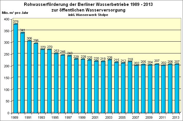 Abb. 11: Entwicklung der Rohwasserförderung der Berliner Wasserbetriebe in den letzten 25 Jahren