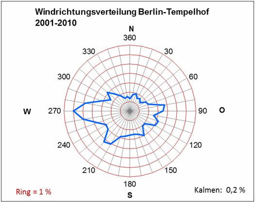 Abb. 6.3: Mittlere Windrichtungsverteilung im Zeitraum 2001 bis 2010 an der Klimastation Berlin-Tempelhof (Messhöhe 10 m). Die Ringlinien kennzeichnen die Häufigkeiten des Auftretens der Windrichtungen, ihr Abstand beträgt 1 %