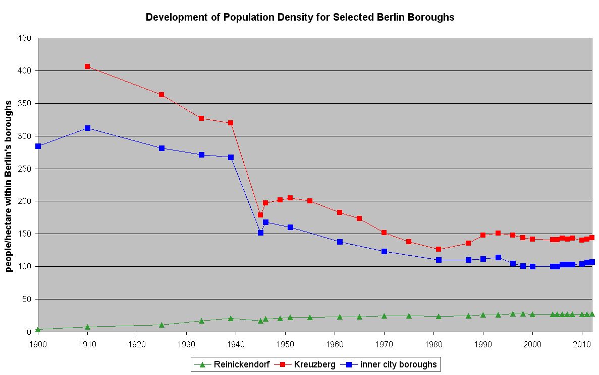 Fig. 2: Development of Population Density for Selected Berlin Boroughs (people/hectare within Berlin boroughs)