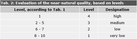 Tab. 2: Evaluation of the near-natural quality, based on levels
