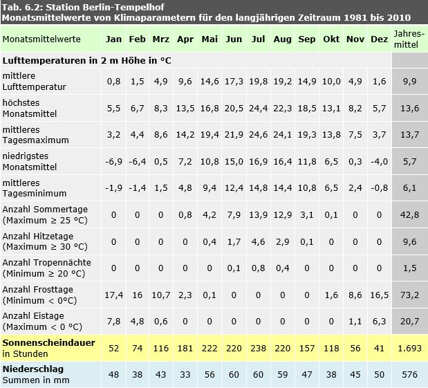 Tab. 6.2: Monatsmittelwerte von Klimaparametern an der Station Berlin-Tempelhof im langjährigen Zeitraum 1981 bis 2010 