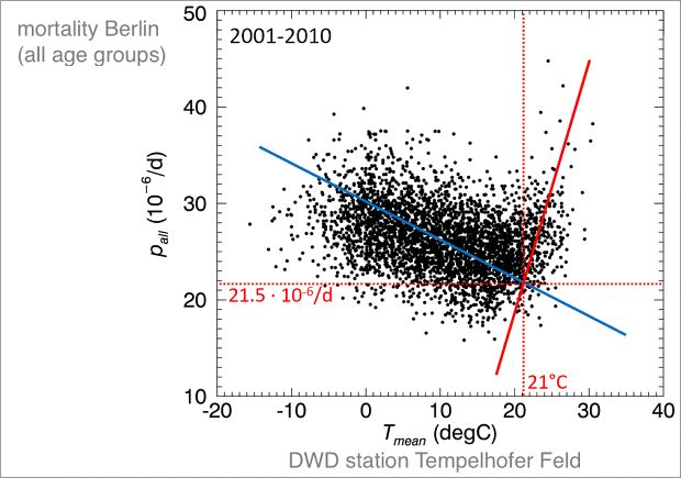 Fig. 25: Total mortality (all causes), represented as deaths per 1 million inhabitants per day, and daily mean temperatures in the period of 2001-2010. The blue/red line represents the best fit line for the days with low/high air temperatures. The intersection of these lines marks the mean minimum of the mortality rate (21.5 deaths per 1 million inhabitants per day) under conditions of a daily mean temperature of 21 °C 