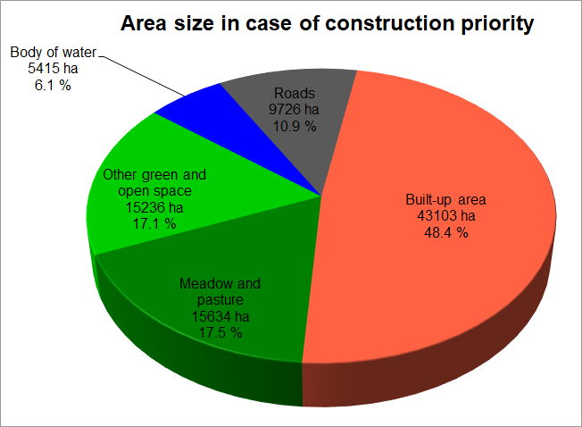 Fig. 1: Shares of various use categories of the total area of Berlin, area sizes based on the ISU5 block (segment) area map, analysis based on construction priority, as of December 31, 2020