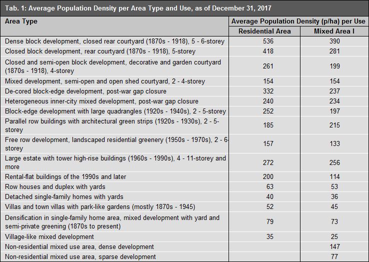 Tab. 1: Average population density per area type and use, as of December 31, 2017