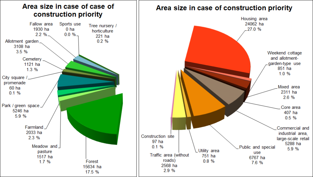 Enlarge photo: Fig. 1 a+b: Shares of various use categories of the total area of Berlin, area sizes based on the ISU5 block (segment) area map, analysis based on construction priority, as of December 31, 2020