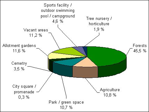 Fig. 4: Shares of the Various Use Categories of the Total Inventory of Green and Open Space of Berlin