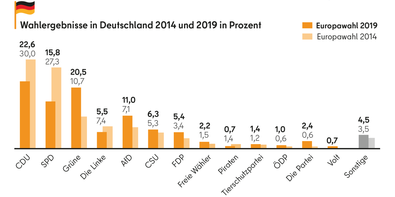 Infografik Balkendiagramm: Wahlergebnisse der Europawahl in Deutschland 2014 und 2019 in Prozent CDU: 22,6 im Jahr 2019; 30 im Jahr 2014 SPD: 15,8 im Jahr 2019; 27,3 im Jahr 2014 Grüne: 20,5 im Jahr 2019; 10,7 im Jahr 2014 Die Linke: 5,5 im Jahr 2019; 7,4 im Jahr 2014 AfD: 11 im Jahr 2019; 7,1 im Jahr 2014 CSU: 6,3 im Jahr 2019; 5,3 im Jahr 2014 FDP: 5,4 im Jahr 2019; 3,4 im Jahr 2014 Freie Wähler: 2,2 im Jahr 2019; 1,5 im Jahr 2014 Piraten: 0,7 im Jahr 2019; 1,4 im Jahr 2014 Tierschutzpartei: 1,4 im Jahr 2019; 1,2 im Jahr 2014 ÖDP: 1 im Jahr 2019; 0,6 im Jahr 2014 Die Partei: 2,4 im Jahr 2019, 0,6 im Jahr 2014 Volt: 0,7 im Jahr 2019 Sonstige: 4,5 im Jahr 2019; 3,5 im Jahr 2014