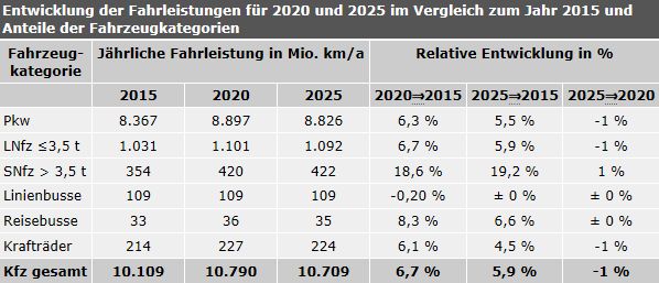 Tab. 1: Entwicklung der Fahrleistungen für 2020 und 2025 im Vergleich zum Jahr 2015 und Anteile der Fahrzeugkategorien (LNfz = Leichte Nutzfahrzeuge, SNfz = Schwere Nutzfahrzeuge)