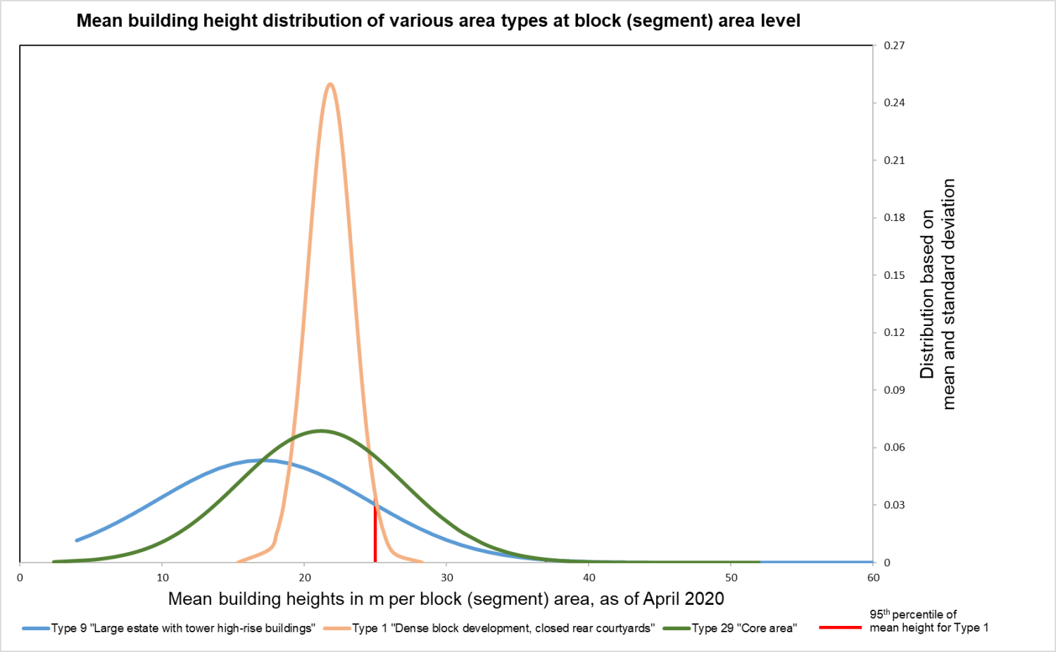 Enlarge photo: Fig. 9: Statistical distribution of mean building heights of various area types at block (segment) area level (area type mapping as of December 31, 2020, building heights according to LoD2 as of April 6, 2021)