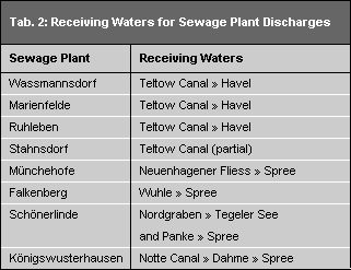 Tab. 2: Receiving Waters for Sewage Plant Discharges
