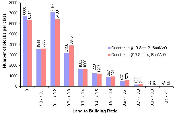 Fig. 1: Comparison of land to building ratio (LBR) depending on orientation towards § 19, Sec. 2 of BauNVO or § 19 Sec. 4 of BauNVO