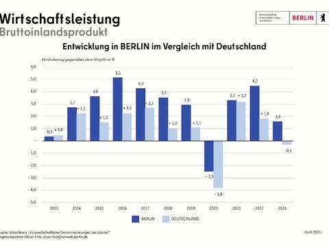 Bildvergrößerung: BIP real seit 2013 - Vergleich Berlin/Deutschland