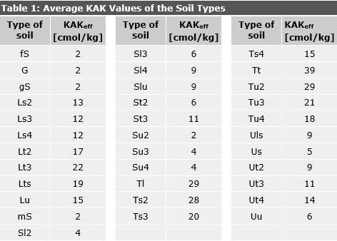 Table 1: Average KAK Values of the Soil Types