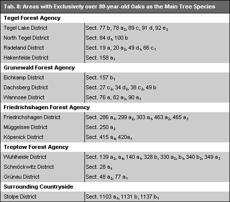 Tab. 8: Areas with Exclusively over 80-year-old Oaks as the Main Tree Species