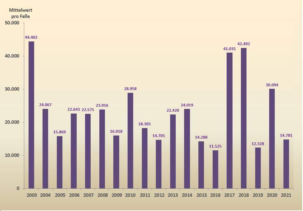 Flugverlauf der Kastanienminiermotte, Vergleich der Mittelwerte 2003 bis 2021