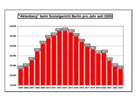 Bildvergrößerung: Aktenberg seit 2005 - 2023