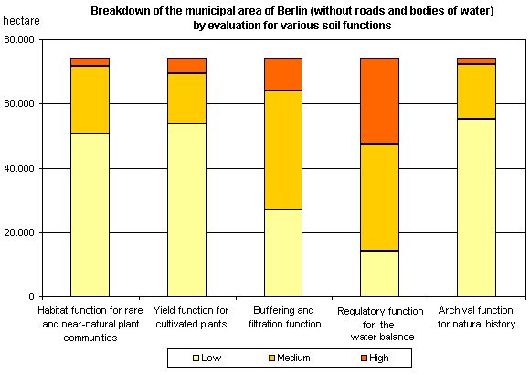 Fig. 1: Breakdown of the Berlin area by evaluation for different soil functions (without streets and waters) 