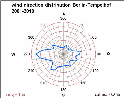 Fig. 6.3: Mean wind direction distribution in the period 2001 to 2010 at the Berlin-Tempelhof climate station (measurement height 10 m). The ring lines indicate the frequencies of occurrence of the wind directions, their distance corresponds to 1 % 