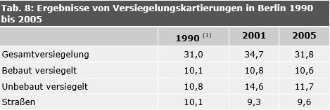 Tab 8.: Ergebnisse von Versiegelungskartierungen in Berlin 1990 bis 2005 (alle Angaben bezogen auf die Gesamtfläche Berlins einschl. Straßen und Gewässer) aus den Werten kann keine Veränderung der versiegelten Fläche über die Zeit abgeleitet werden
