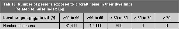 Table 13: Number of persons exposed to aircraft noise in their dwellings (related to noise index LN)