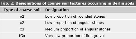 Tab. 2: Designations of Coarse Soil Types Occurring in Berlin Soils