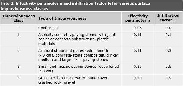 Tab. 2: Effectivity parameter n and infiltration factor Fi for various surface imperviousness classes