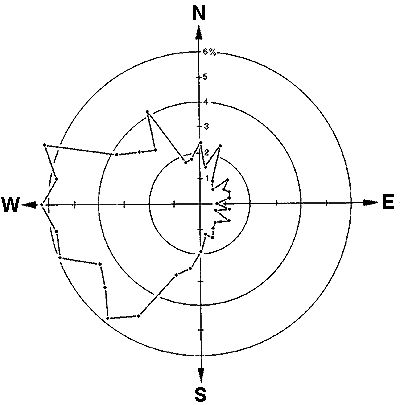 Fig. 4: Precipitation Quantities per 10° Sector of the Wind Rose in %, Reference Base: 597 mm per Year 