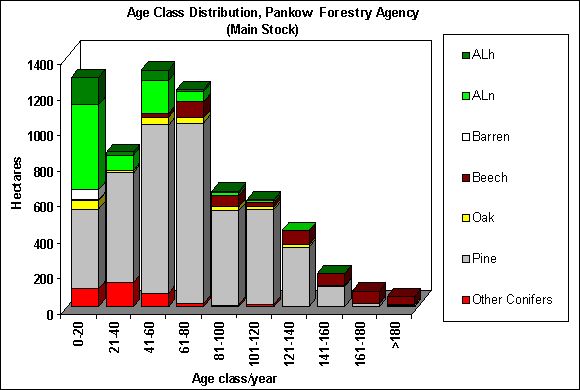 Fig. 13: Age-Class Distribution, Pankow Forestry Agency (Main Stock)