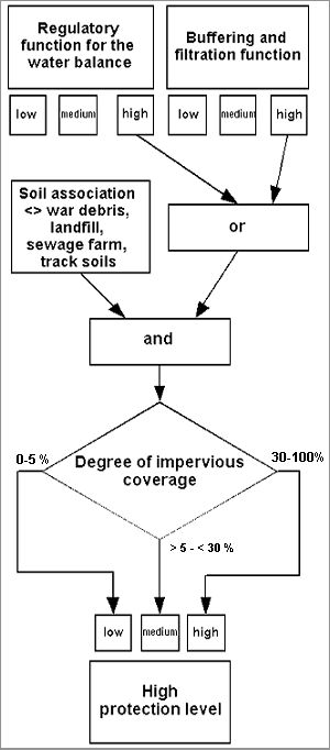 Fig. 3: Diagram to assign the category "high protection level"