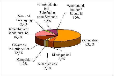 Abb. 2: Anteile der verschiedenen Nutzungsarten an der bebauten Fläche Berlins