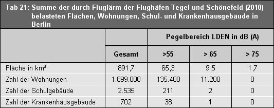 Tab. 21: Summe der durch Fluglärm der Flughäfen Tegel und Schönefeld (2010) belasteten Flächen, Wohnungen, Schul- und Krankenhausgebäude in Berlin.