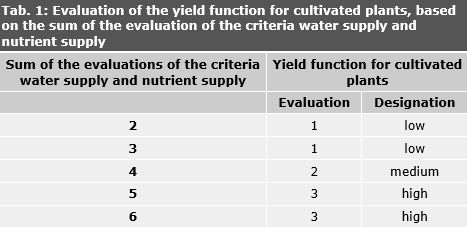 Tab. 1: Evaluation of the yield function for cultivated plants, based on the sum of the evaluation of the criteria water supply and nutrient supply 