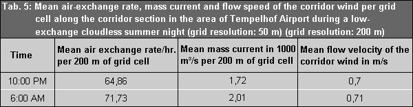 Mean air-exchange rate, mass current and flow speed of the corridor wind per grid cell along a corridor section in the Tempelhof Airport area during a low-exchange cloudless summer night
