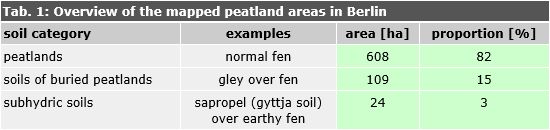 Tab. 1: Overview of the mapped peatland areas in Berlin