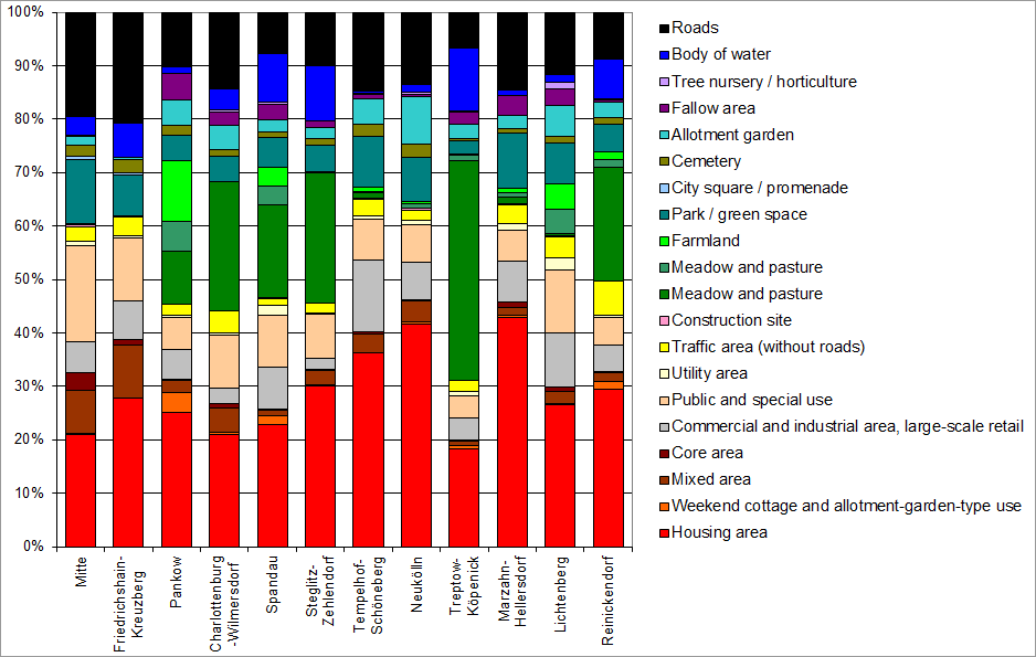 Fig. 4: Area shares of various use categories of the total area of Berlin in %, area sizes based on the ISU5 block (segment) area map (in case of construction priority), as of December 31, 2020