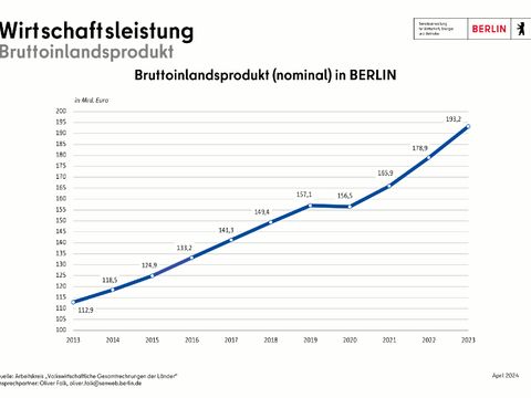 Bildvergrößerung: BIP nominal in Berlin seit 2013