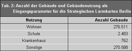 Tab. 2: Anzahl der Gebäude und Gebäudenutzung als Eingangsparameter für die Strategischen Lärmkarten Berlin