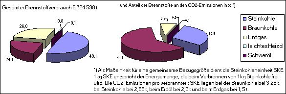 Abb. 6: Gesamter Brennstoffeinsatz und CO2-Emissionen in bedeutenden Berliner Heizkraftwerken im Jahr 2000 