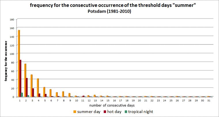Fig. 7.6: Frequency of occurrence of consecutive summer days, hot days and tropical nights for the long-term period 1981 to 2010 at the Potsdam station 