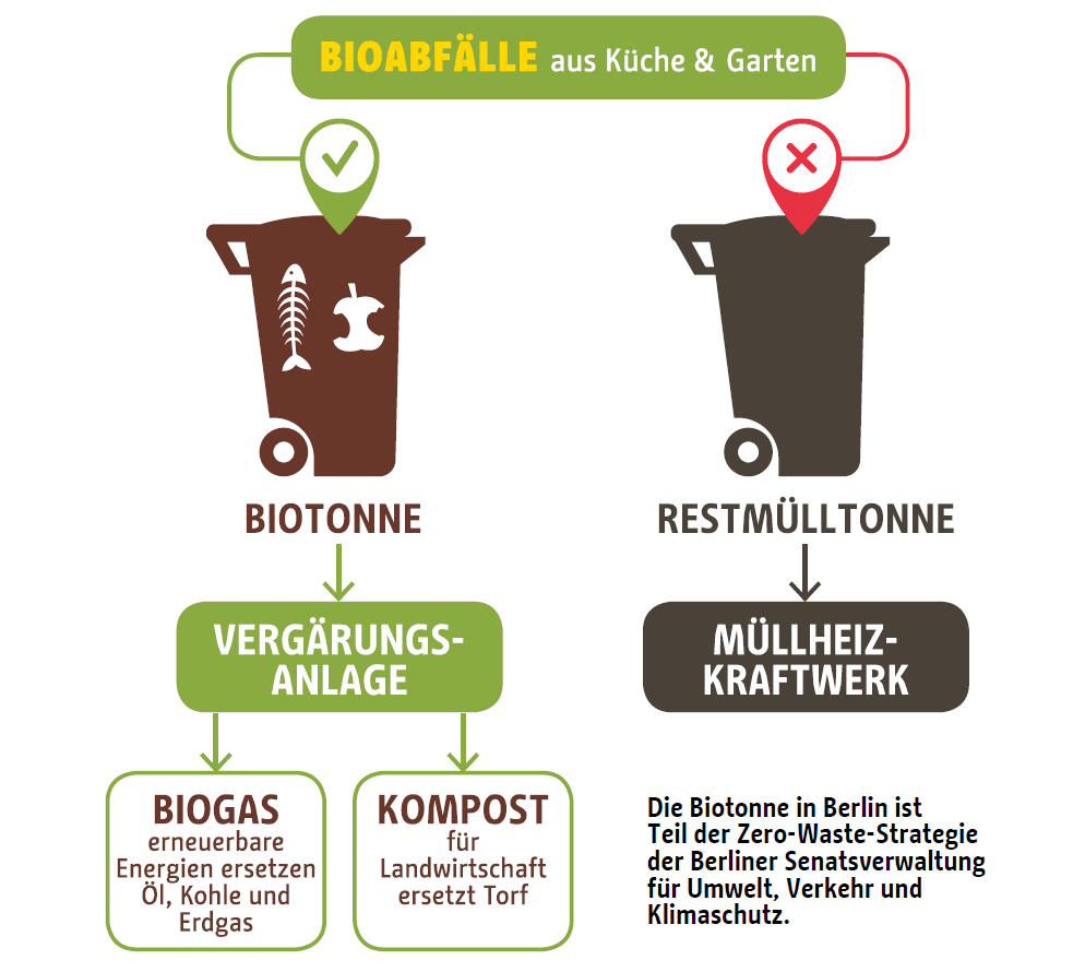 Bioabfälle aus Küche und Garten