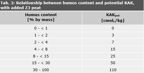 Tab. 3: Relationship between Humus Content and Potential KAK