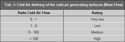 Tab.1: cold air delivery of the cold air generating surfaces (Mass Flow)