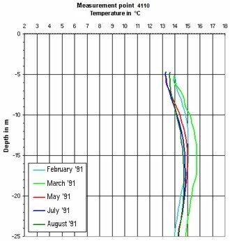 Fig. 6: Seasonal Temperature Fluctuations of the Groundwater in the Immediate Proximity of Surface Waters Warmed Year-round