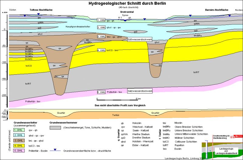 Abb. 5: Hydrogeologischer Schnitt durch Berlin