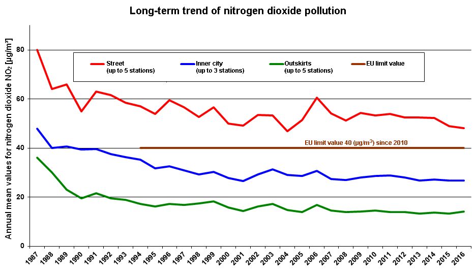 Fig. 6: Long-term trend of nitrogen dioxide values in Berlin (more information provided under Long-Term Development of Air Quality, only in German)