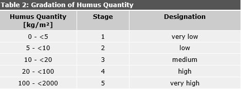 Table 2: Gradation of Humus Quantity, according to Results from Berlin Soils
