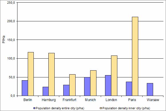 Fig. 1: Population density of Berlin compared to other cities, in people per hectare (data from 2013-2016)