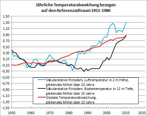 Abb. 9: Temperaturabweichung der Lufttemperatur und der Bodentemperatur in 12 m Tiefe an der Säkularstation Potsdam im Vergleich mit der globalen Temperaturentwicklung bezogen auf den Referenzzeitraum 1951 bis 1980.