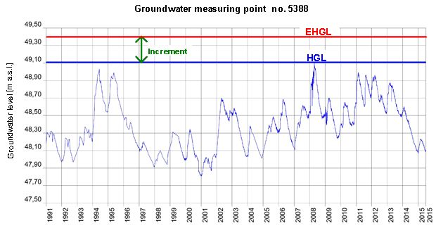 Fig. 5: Example of a hydrograph from the Panke valley with HGL, EHGL and increment